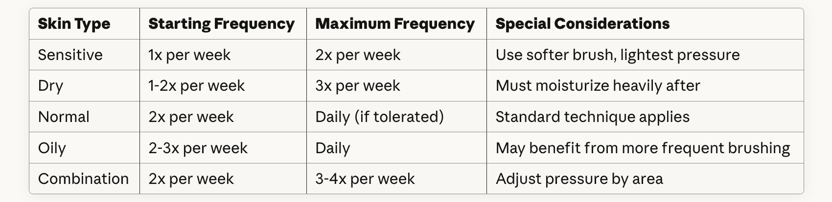 Dry Brushing Frequency by Skin Type