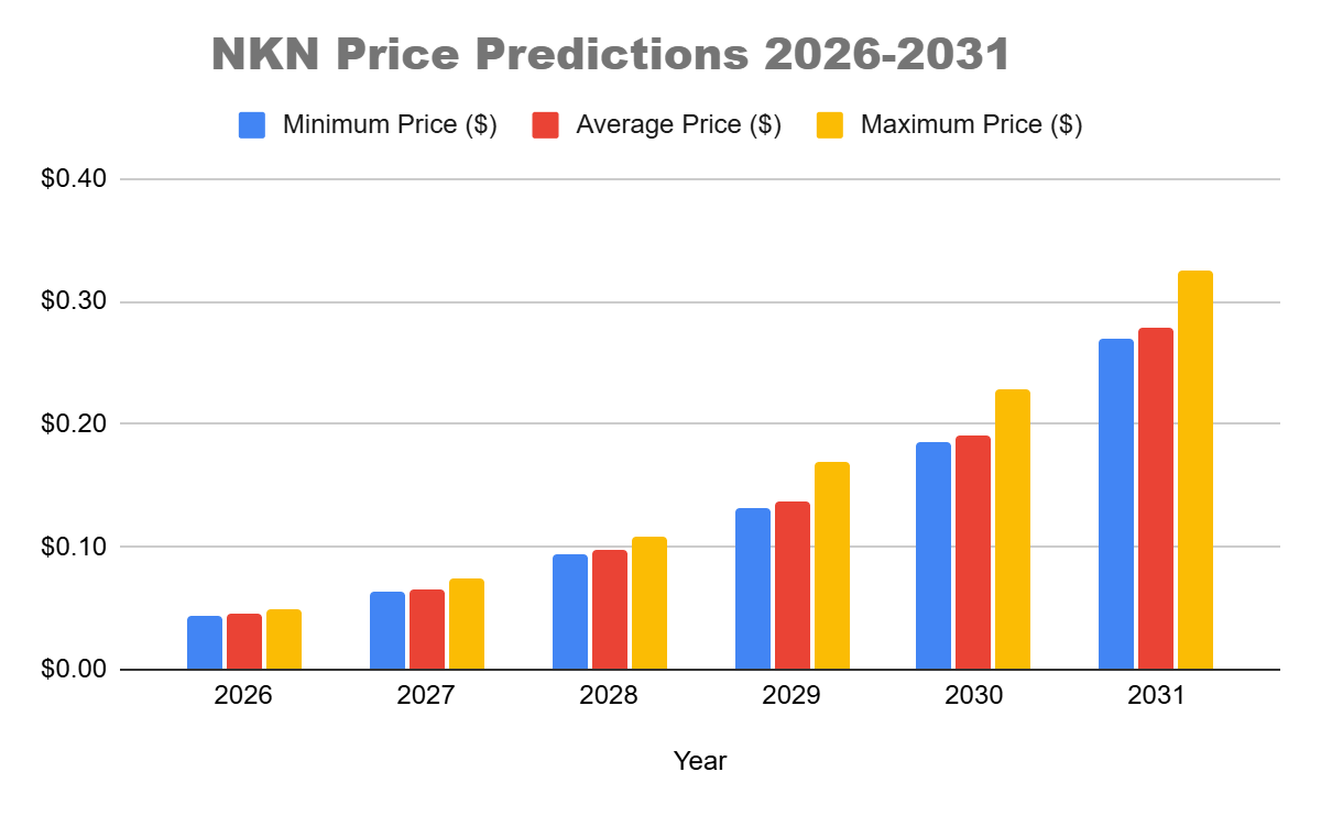 NKN Price Prediction 2025-2031