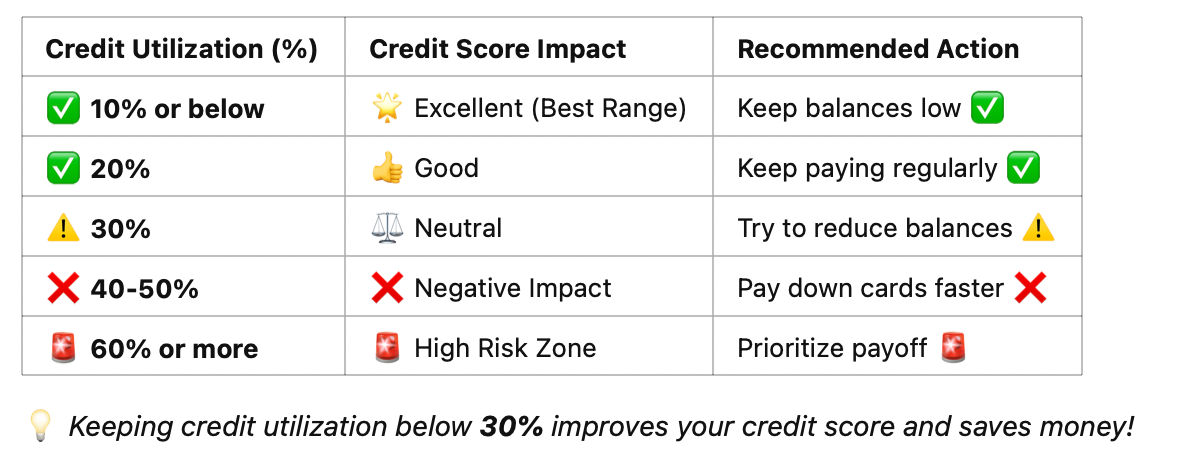 Credit Utilization & Recommended Actions