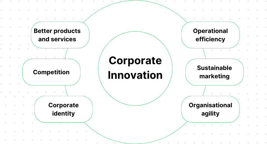 Corporate Innovation