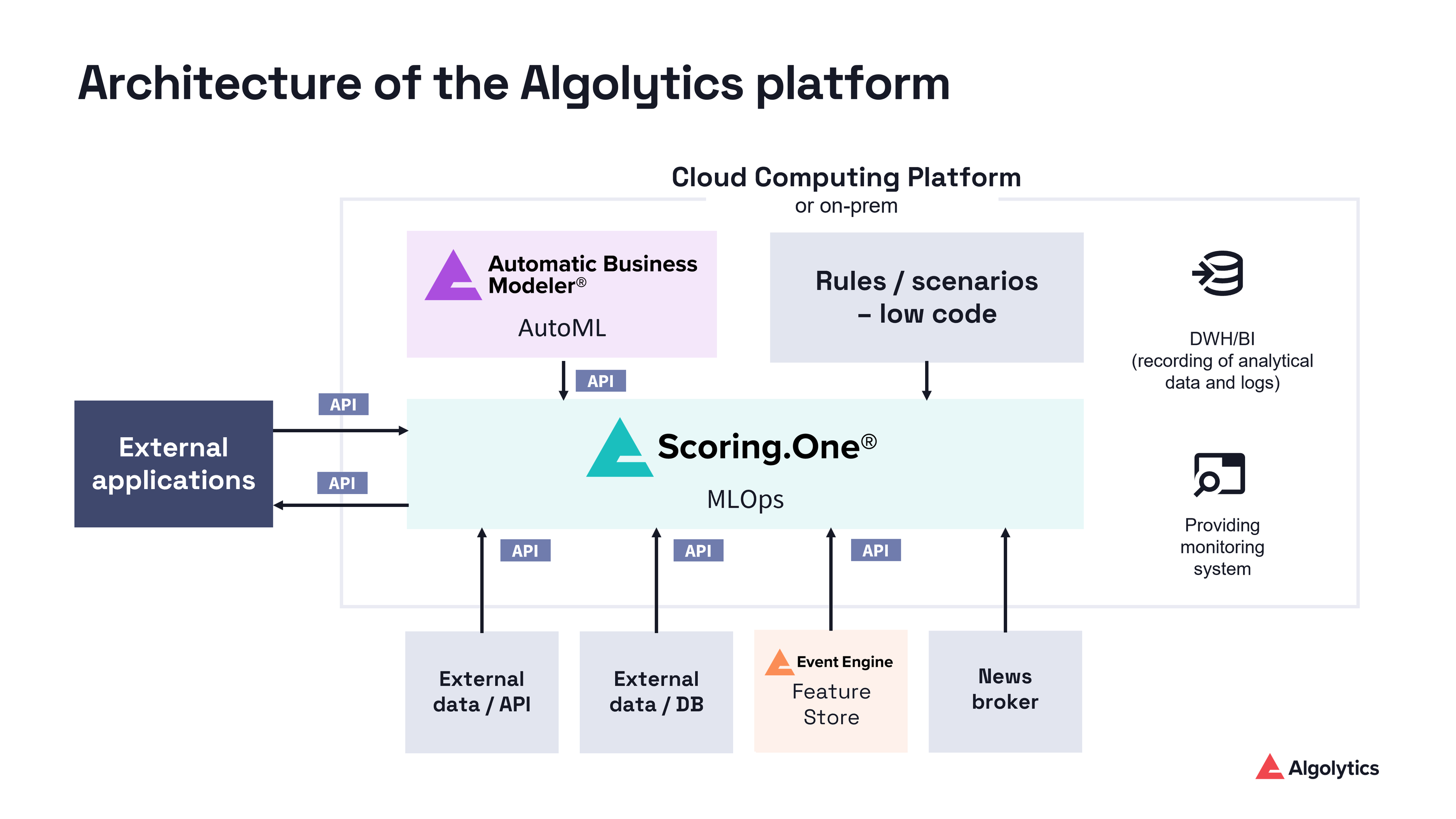 architecture of the algolytics platform