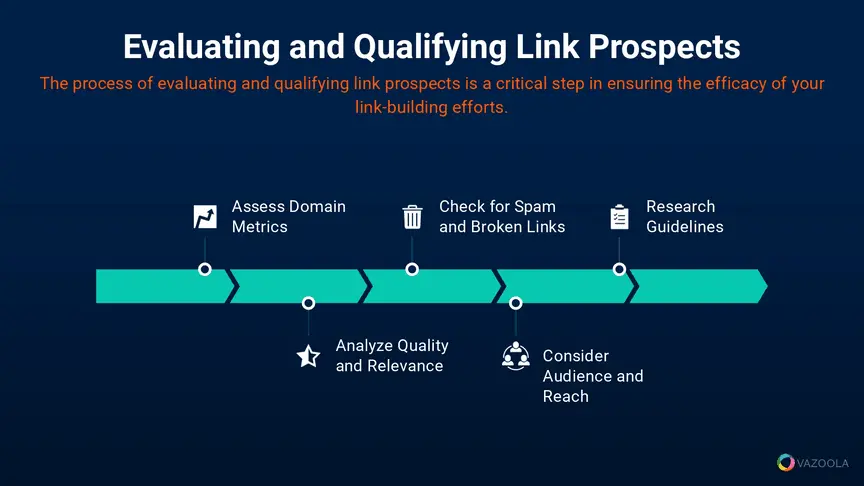 Evaluating and qualifying link prospects