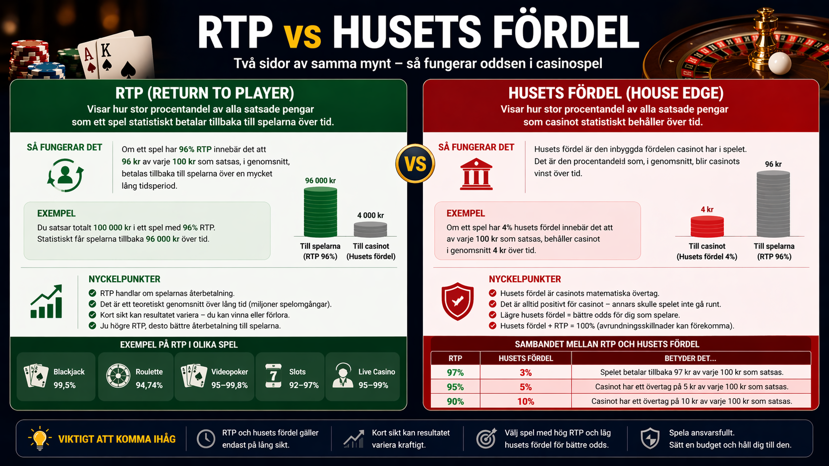 RTP vs husets fördel – hur return to player påverkar odds och värde i casinospel