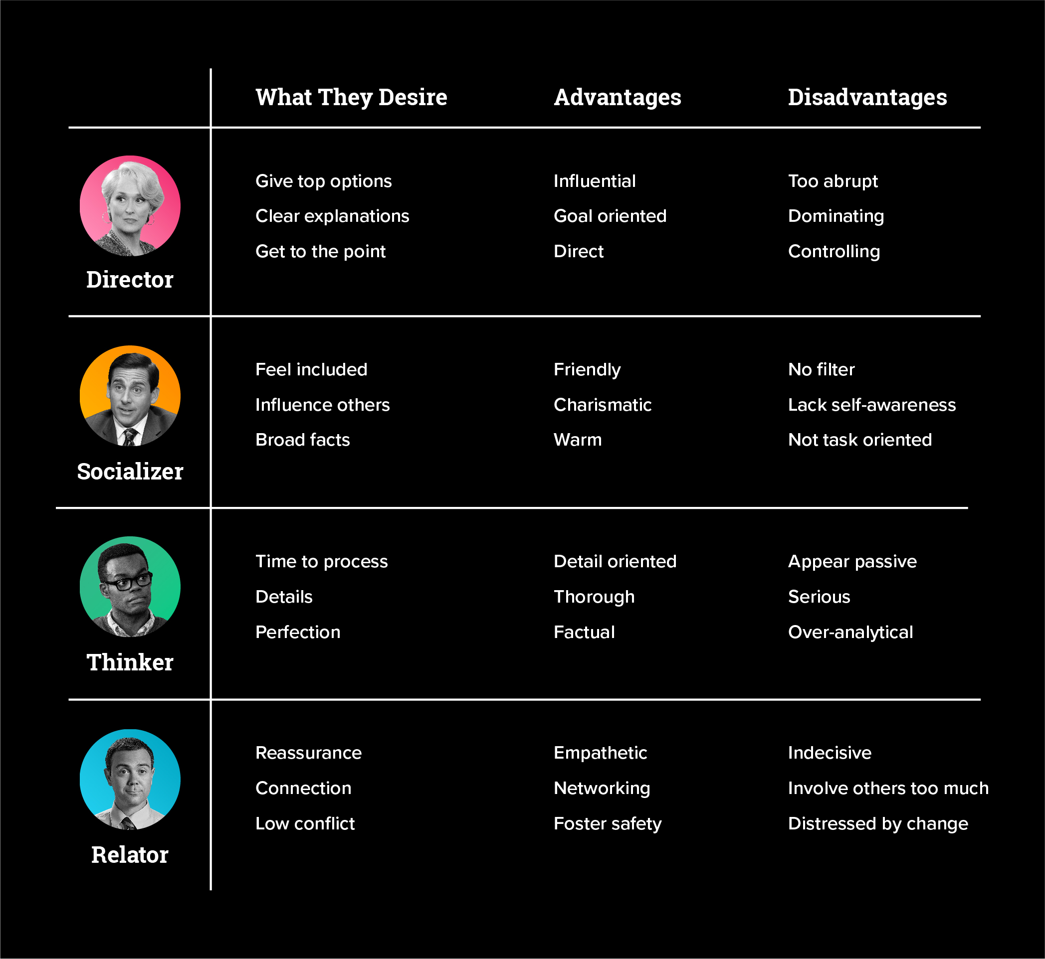 A matrix comparing the 4 styles of communicators