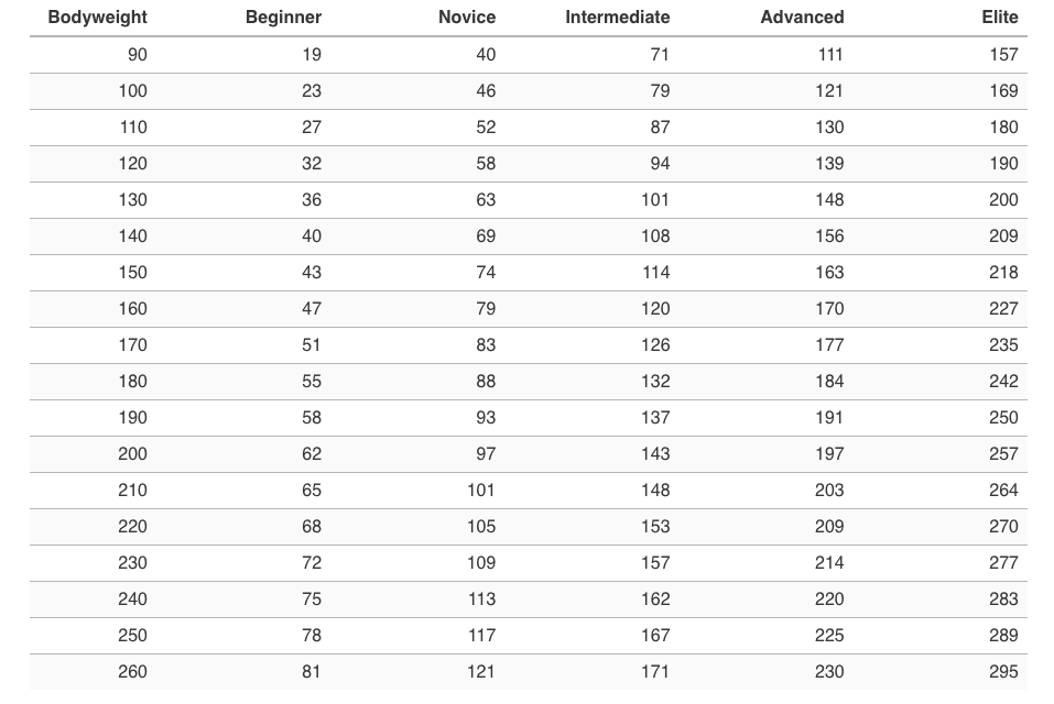 Press de banca - Estándares para hombres y mujeres (kg) - Strength Level