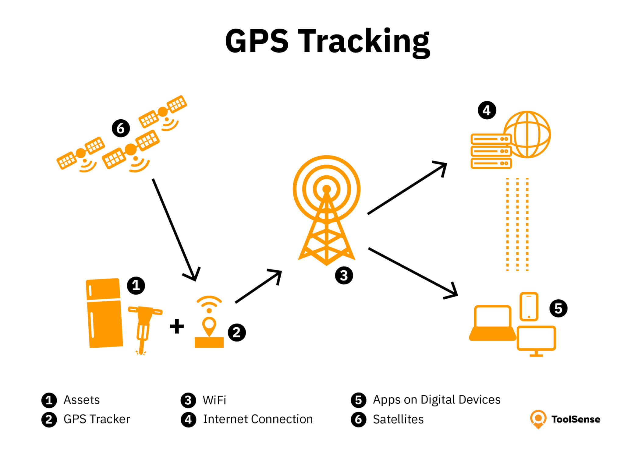 How does anti theft GPS tracker works?