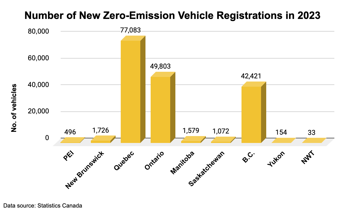 Chart showing number of new ZEV registrations by province in 2023.