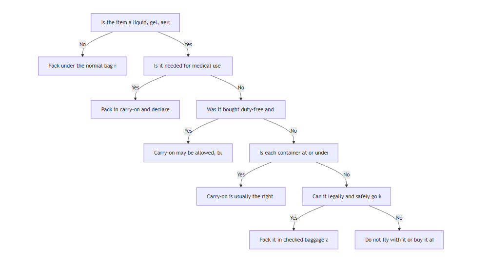 TSA liquid rules flowchart showing when to pack liquids, gels, and aerosols in carry-on or checked luggage.