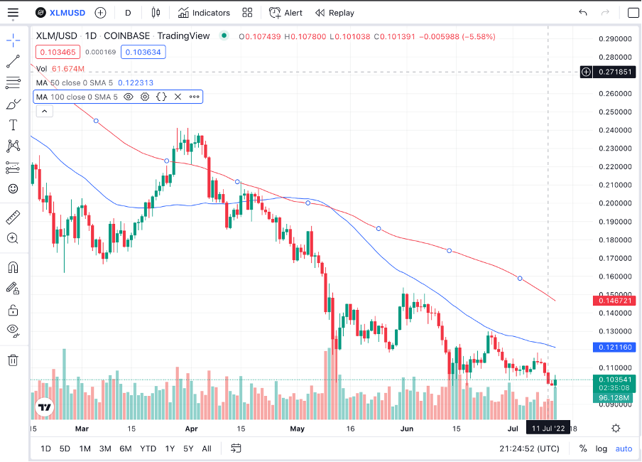 Stellar Price Prediction 2022-2031: How High can XLM Go? 20