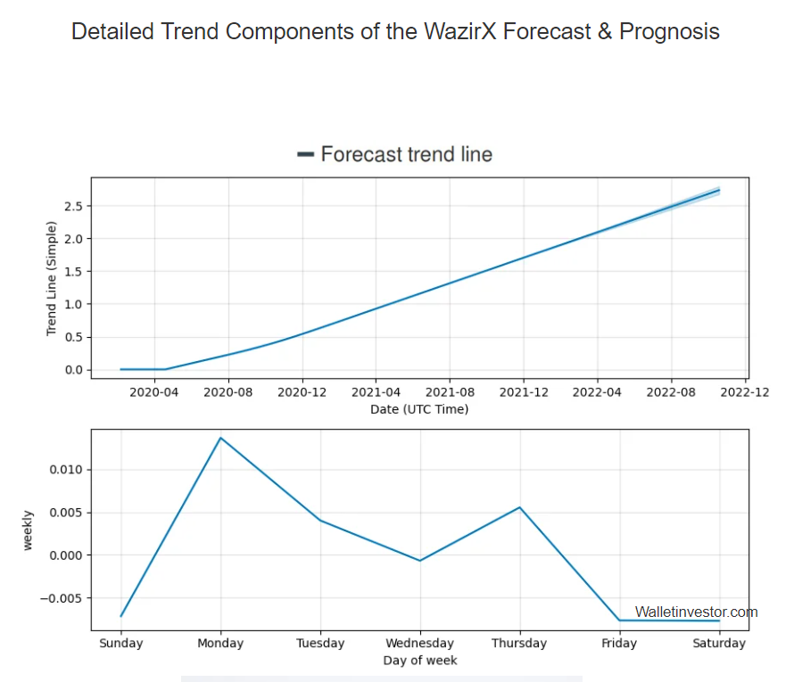 WRX Price Prediction 2021-2025 5