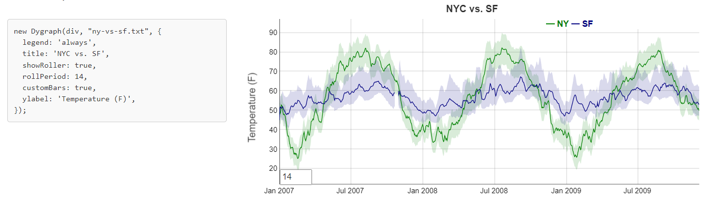 JavaScript Charts Library - DyGraphs