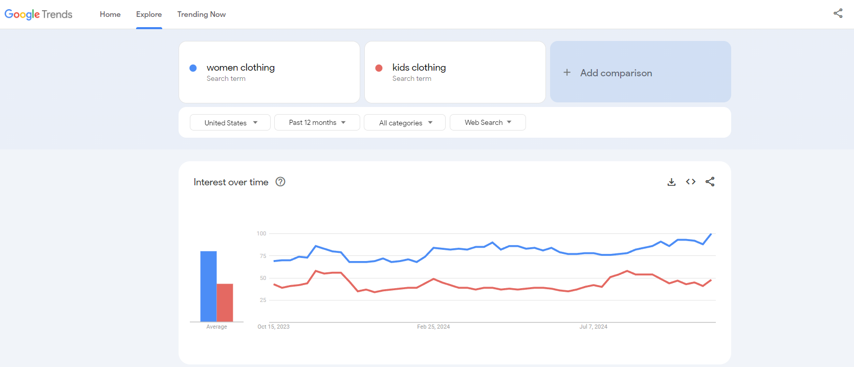 how to use google trends for dropshipping