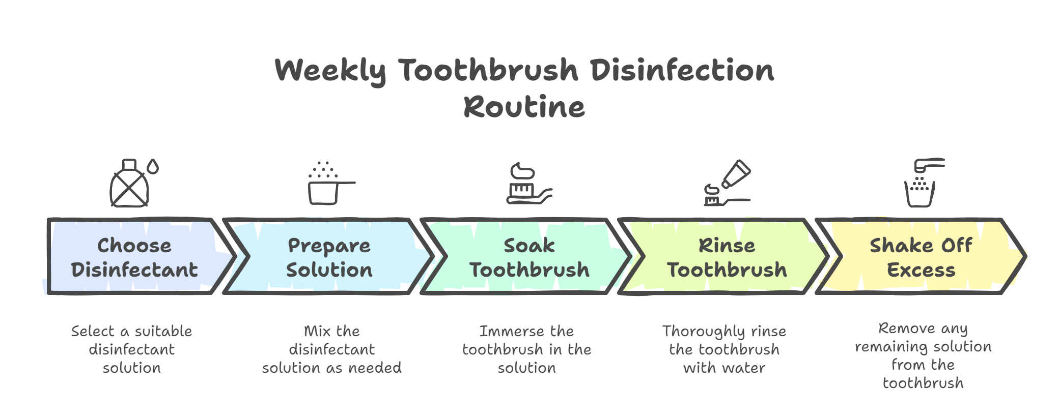 Weekly Chemical Soaks