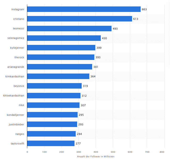 Vilken profil har flest följare på Instagram?