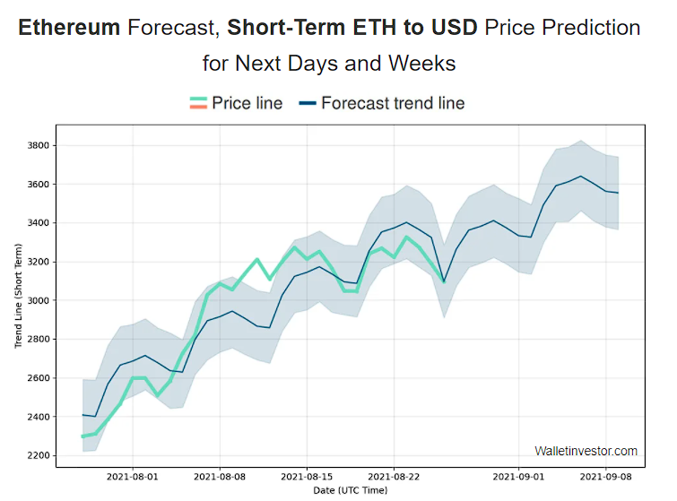 Eth price prediction 2030