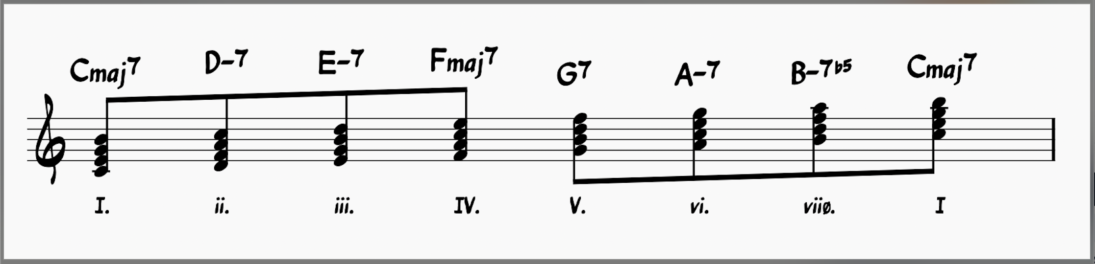 Diatonic seveth chords in the key of C