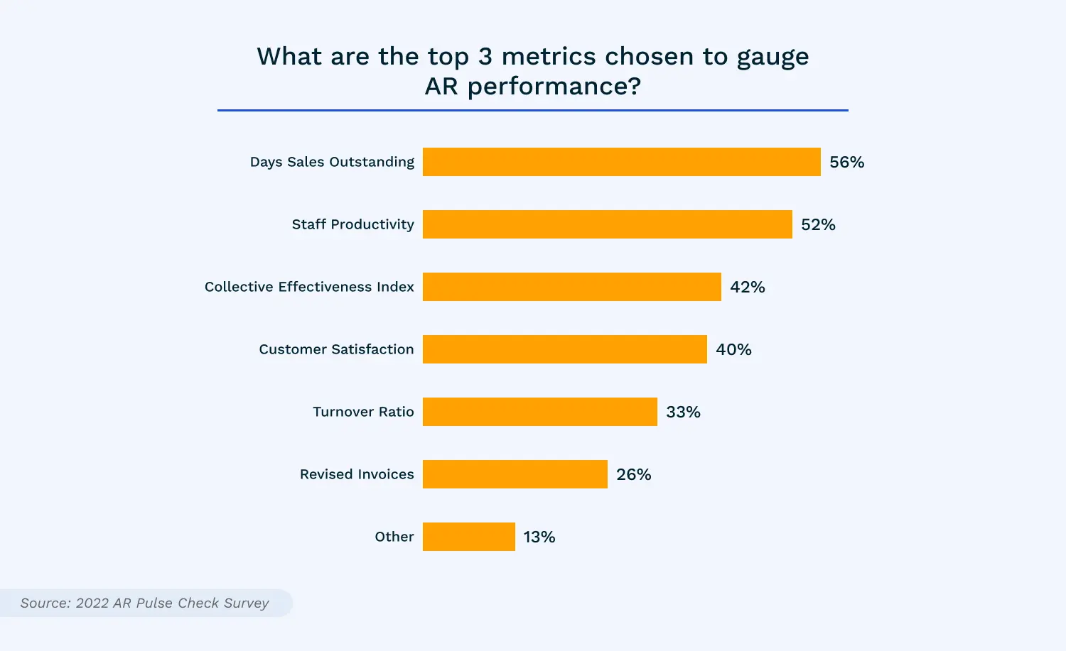 The Top 11 Accounts Receivable KPIs for Measuring AR Performance Versapay