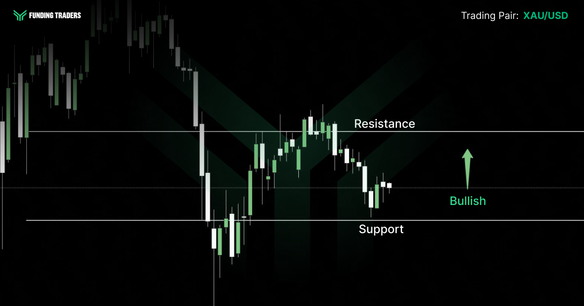 unding Traders candlestick chart for XAU/USD showing gold price dropping sharply from highs, briefly recovering to resistance before pulling back toward support, with a bullish outlook indicated by a green upward arrow suggesting an expected rebound from the support zone.