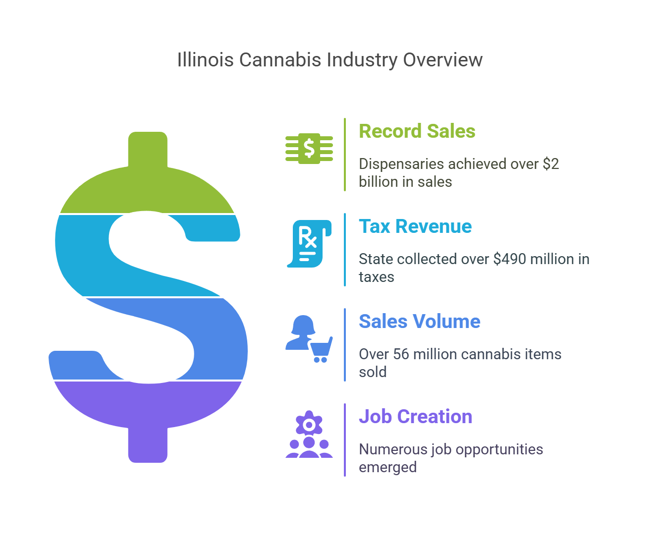 Economic Impact of the Cannabis Industry
