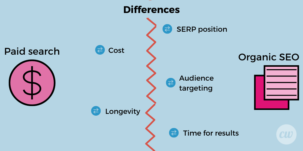 Differences between paid search and organic SEO