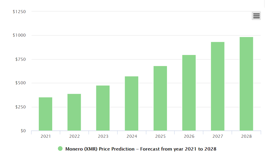 Monero Price Prediction 2021 and beyond 11 Monero price forecast in the near future by Digital Coin