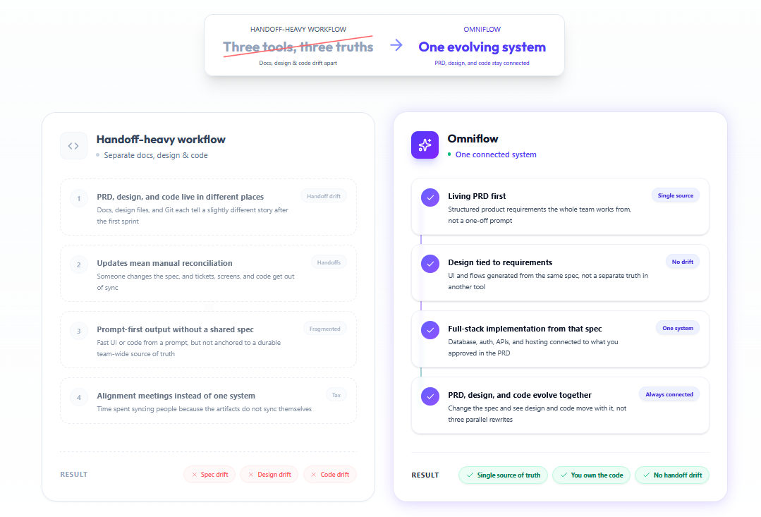 Image that highlights the core benefits of Omniflow, how its not replacing but changing career paths, improving data structures, and making it easier for developers to build high quality software architecture, web applications, application development and client software