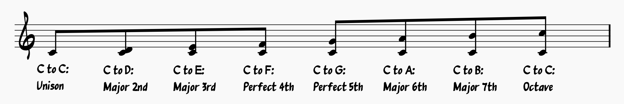 Intervals Found Within the Major Scale
