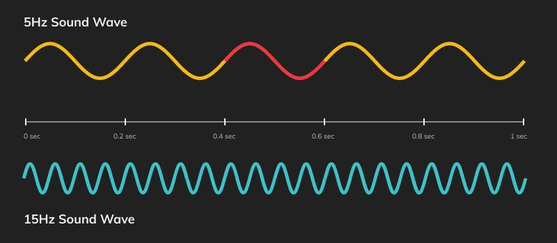 The lower the frequency, the harder it is to absorb.