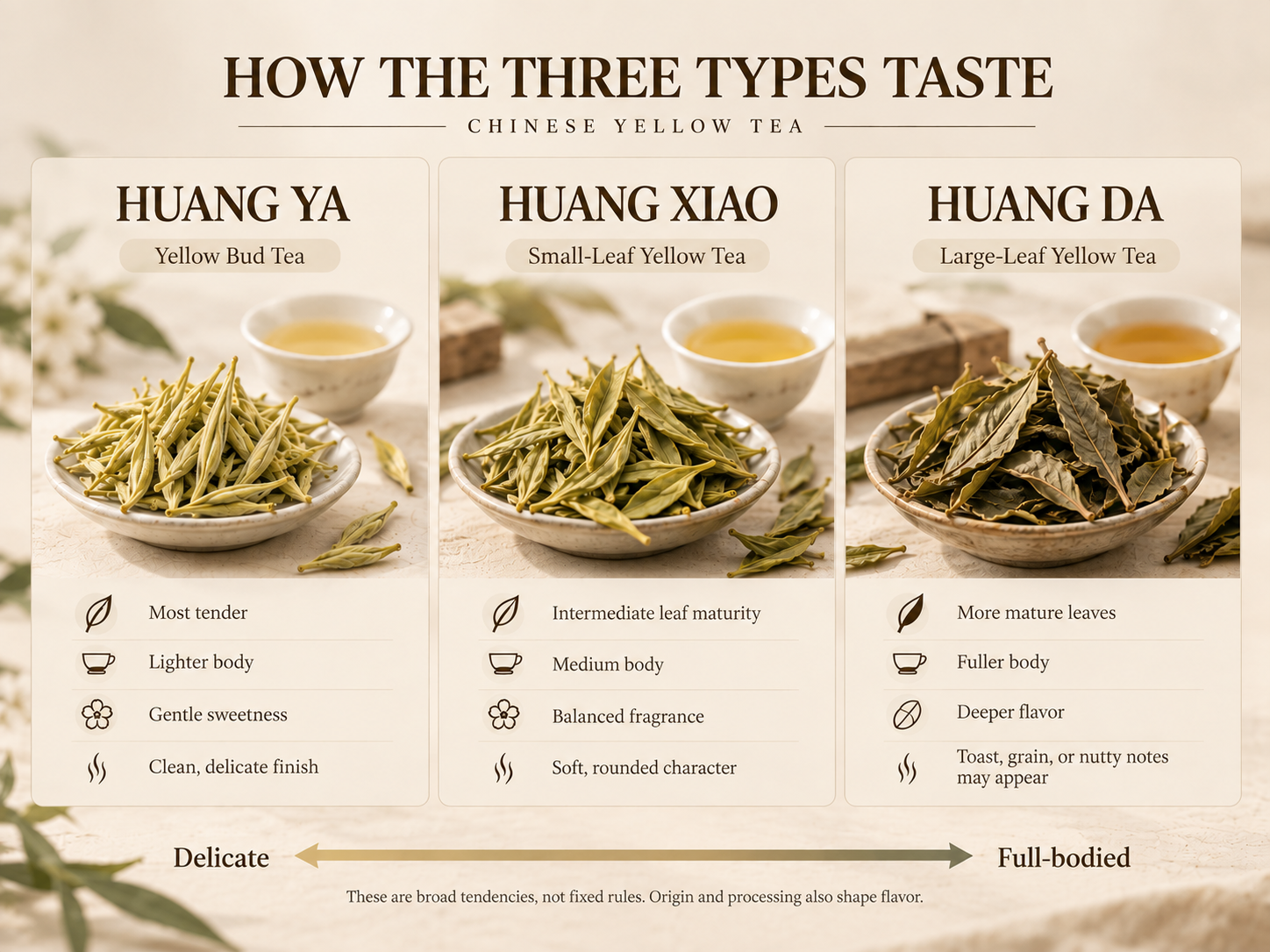 How the Three Types Taste and Differ
