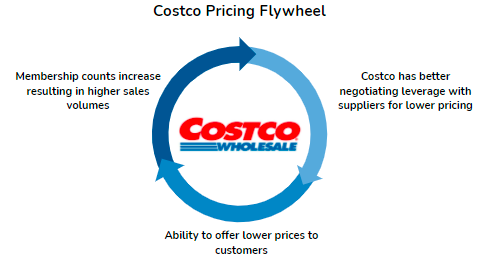Costco's Strategical Wheel