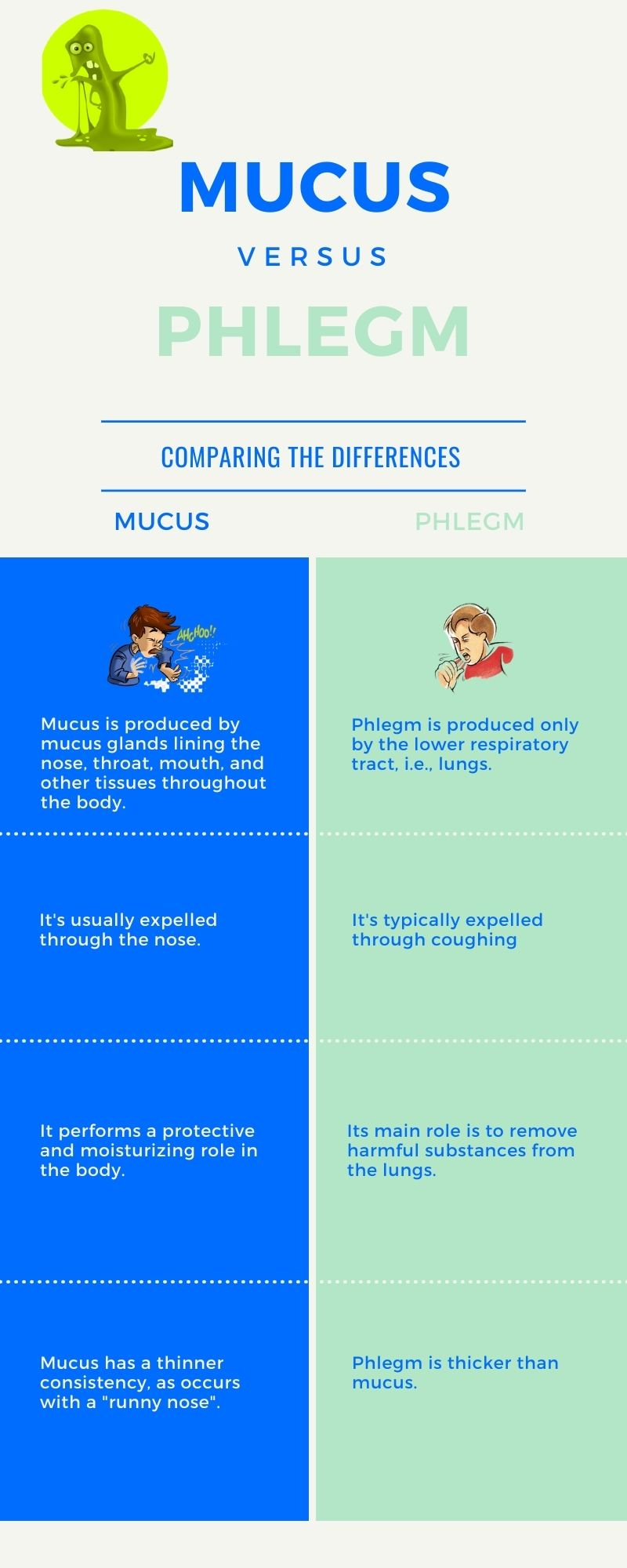 An infographic with cartoon images illustrating the differences between mucus and phlegm with explanatory text described below. 