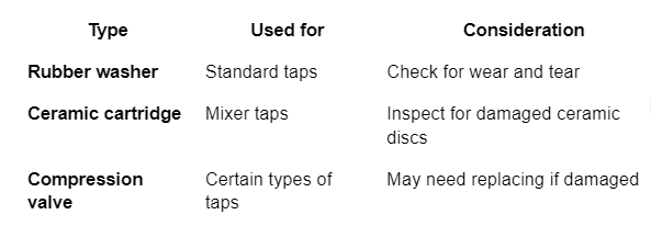 A table for selecting the correct Washer and Parts