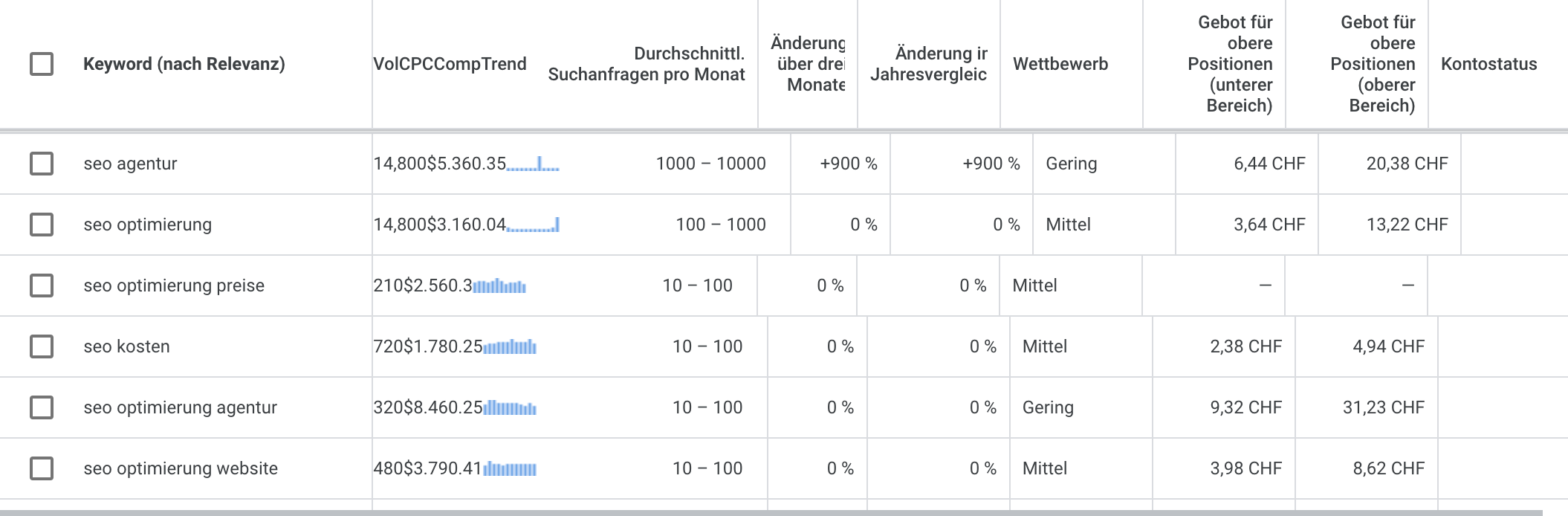 Google Keyword Planner zeigt mögliche Suchbegriffe an