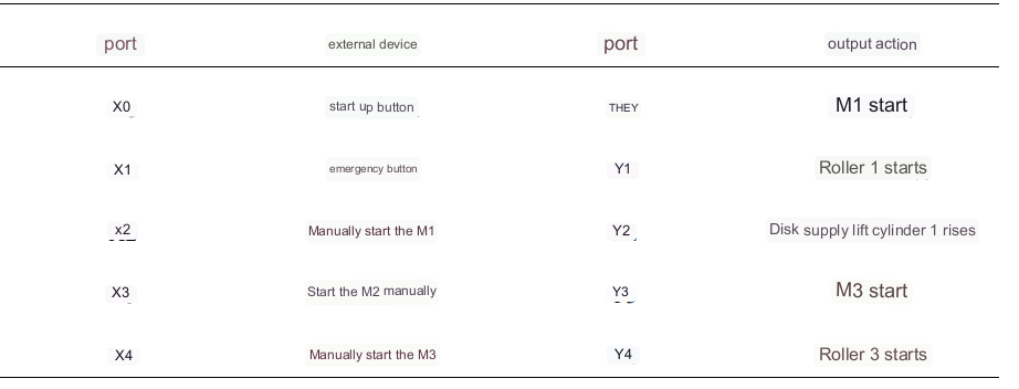 Resource allocation table