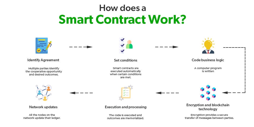 A graphic representation of smart contracts and their role in crypto insurance, showcasing their functionality.