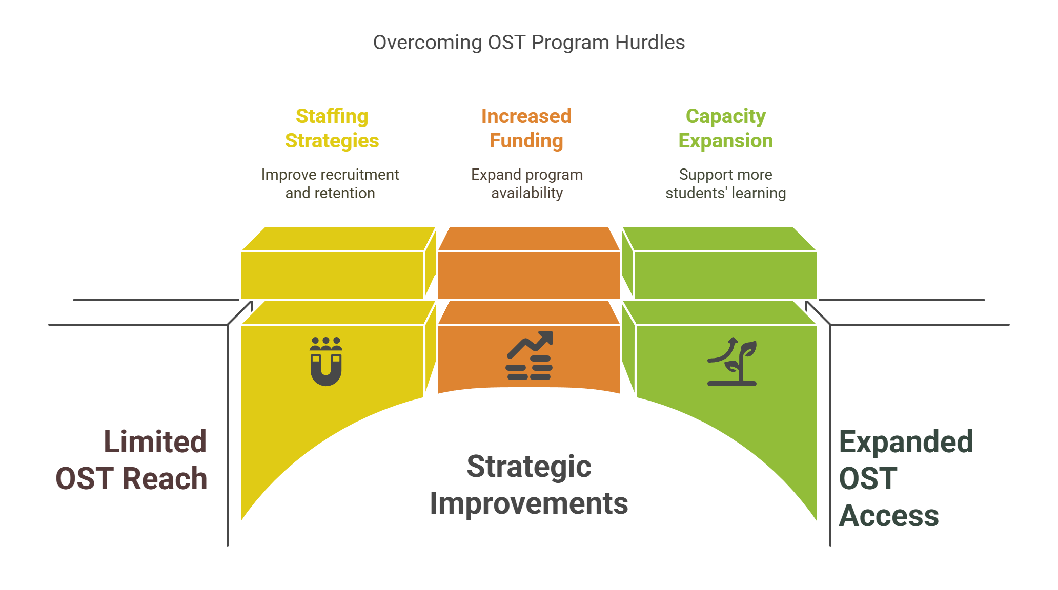 Challenges Facing OST Programs