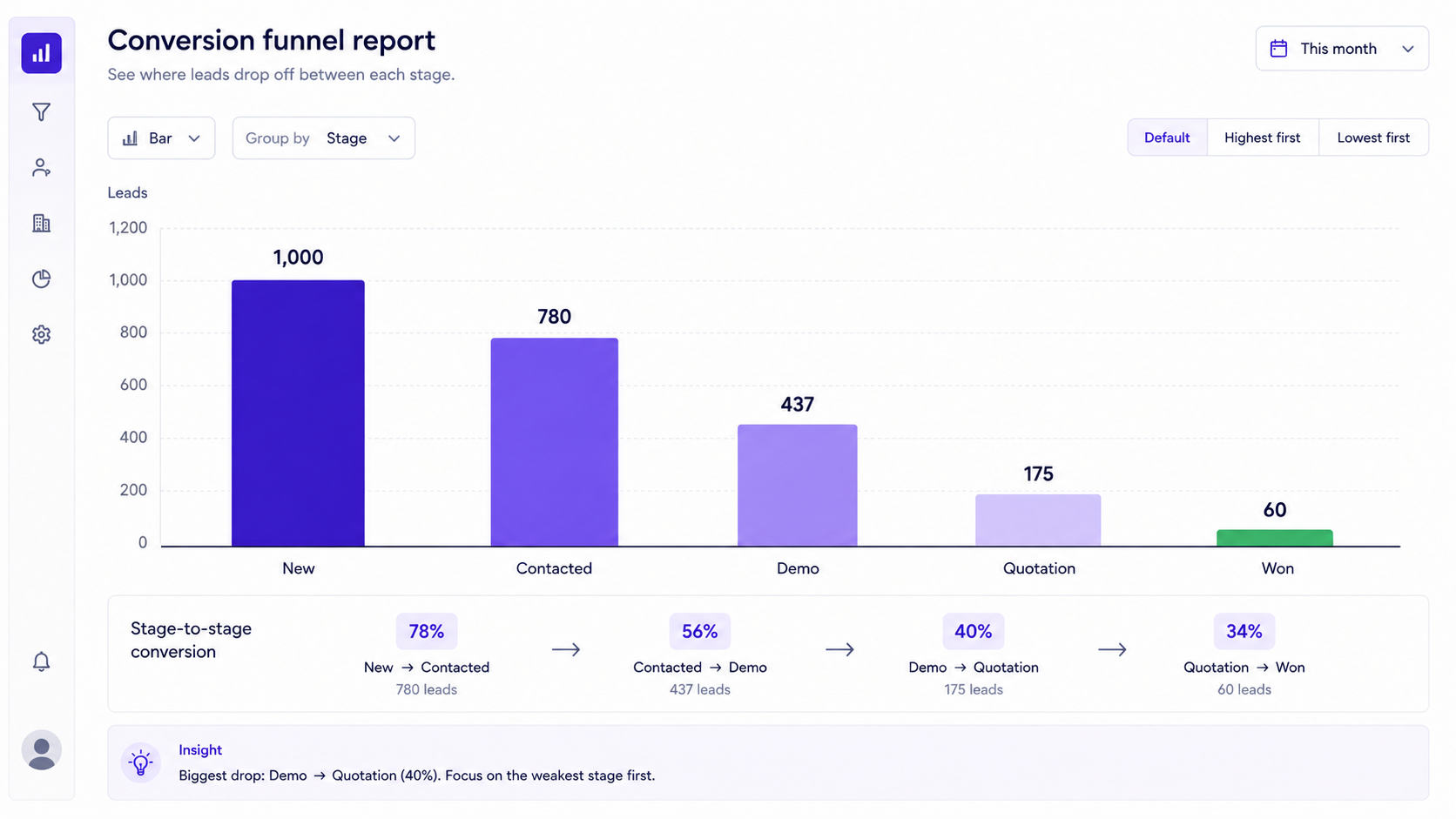CRM Reporting: Turn Raw Data to Revenue-Driving Decisions! 7 conversion funnel with stage-to-stage percentages
