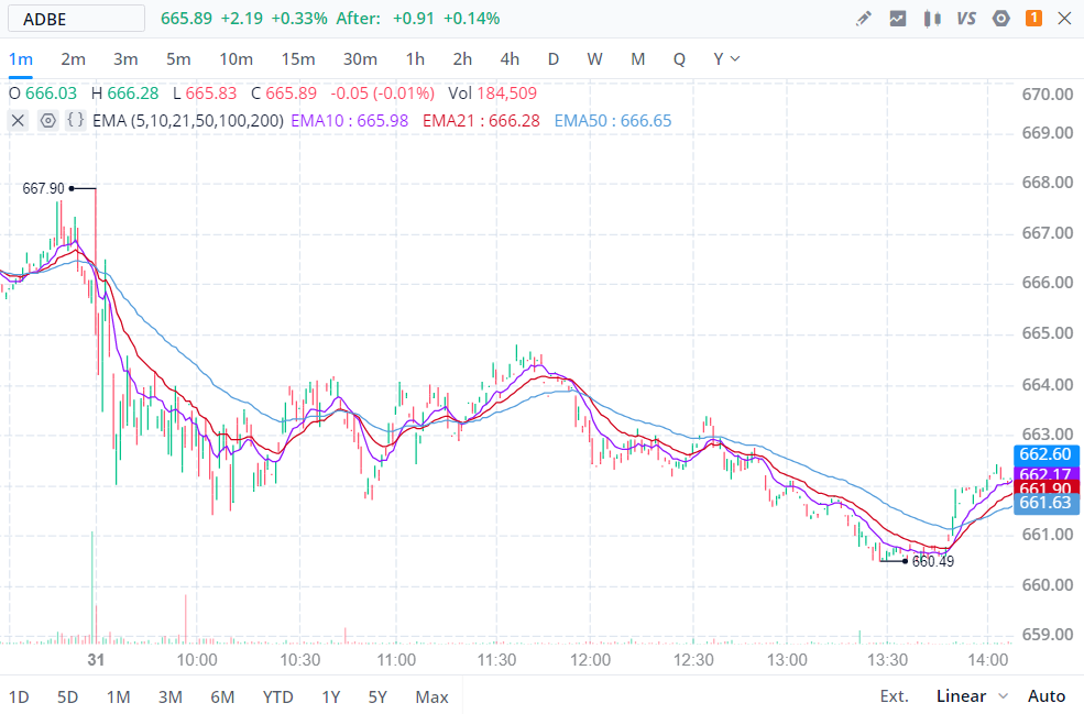 Adobe Example - 10, 21, and 50 EMA's | Webull