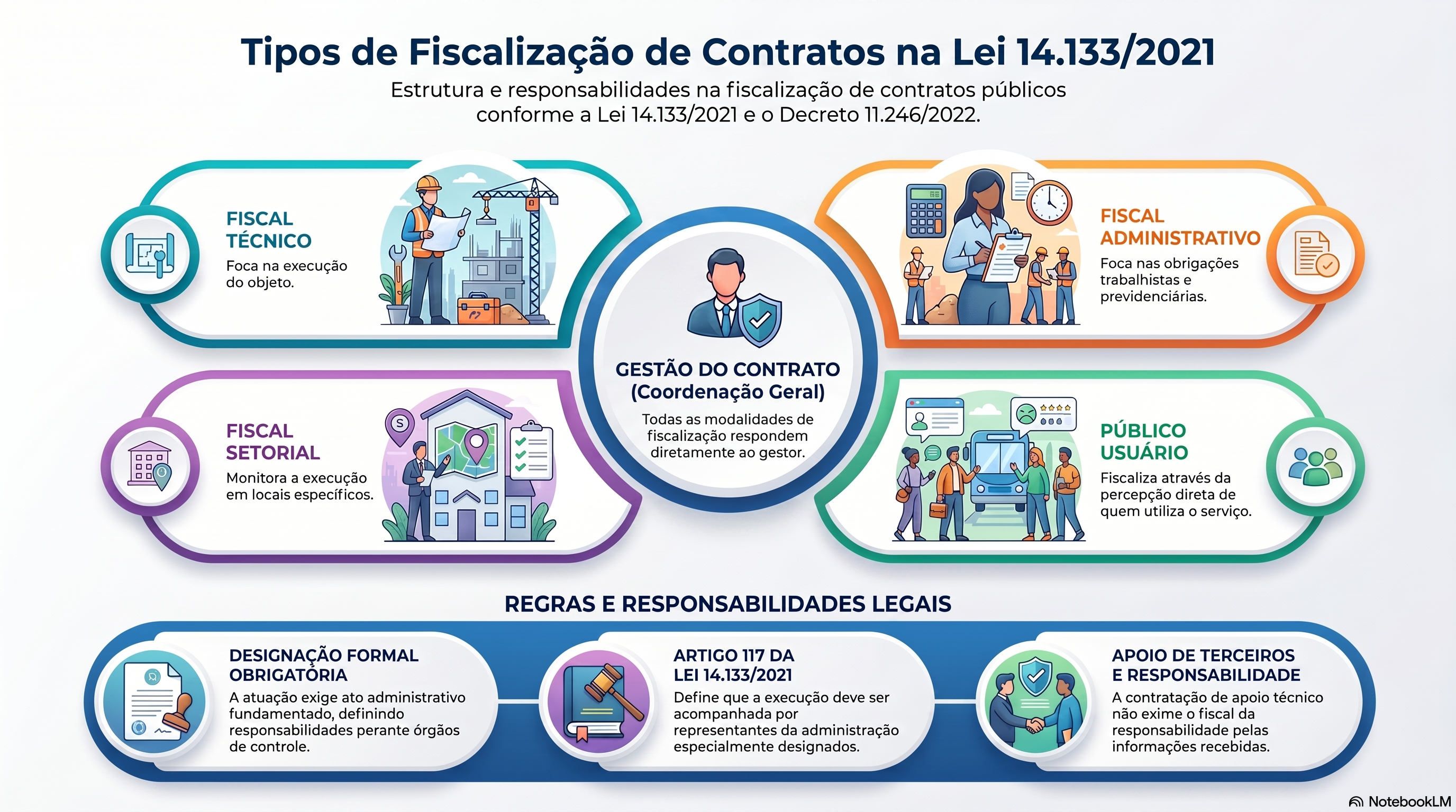 Quais são os tipos de fiscal de contrato público previstos na Lei 14.133/2021?