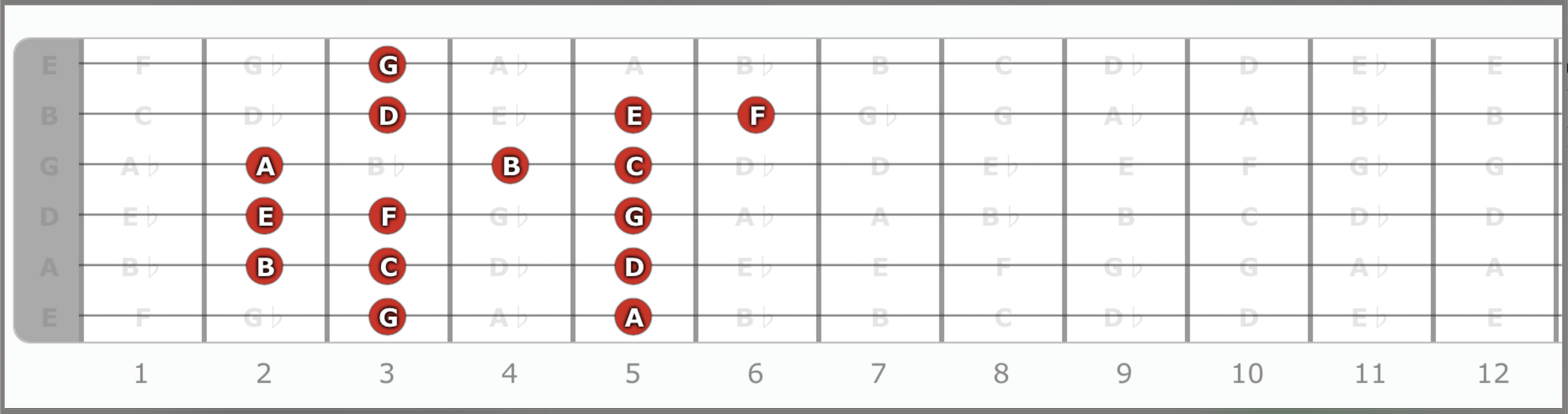 G Mixolydian Guitar Fretboard Diagram