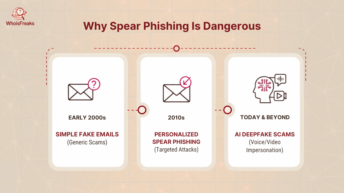 Why Spear Phishing Is Dangerous
