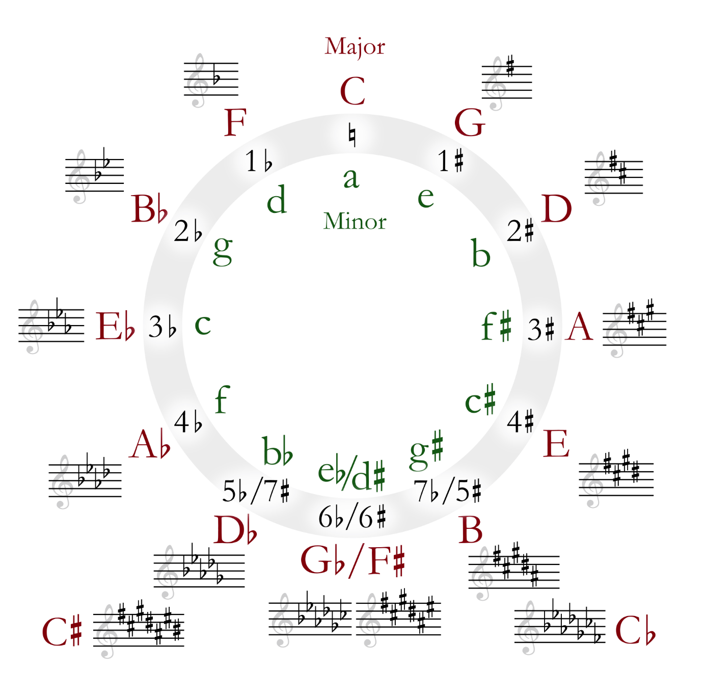 Major Scales: Major and minor keys in the circle of fifths
