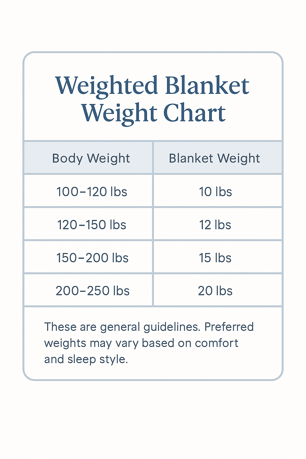Weighted blanket weight chart showing recommended blanket weights based on body weight. 100–120 lbs = 10 lbs, 120–150 lbs = 12 lbs, 150–200 lbs = 15 lbs, and 200–250 lbs = 20 lbs. Includes a note that these are general guidelines and preferences may vary based on comfort and sleep style.