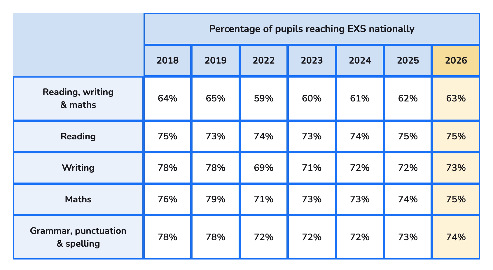 Percentage of pupils reaching the expected standard in SATs 2026