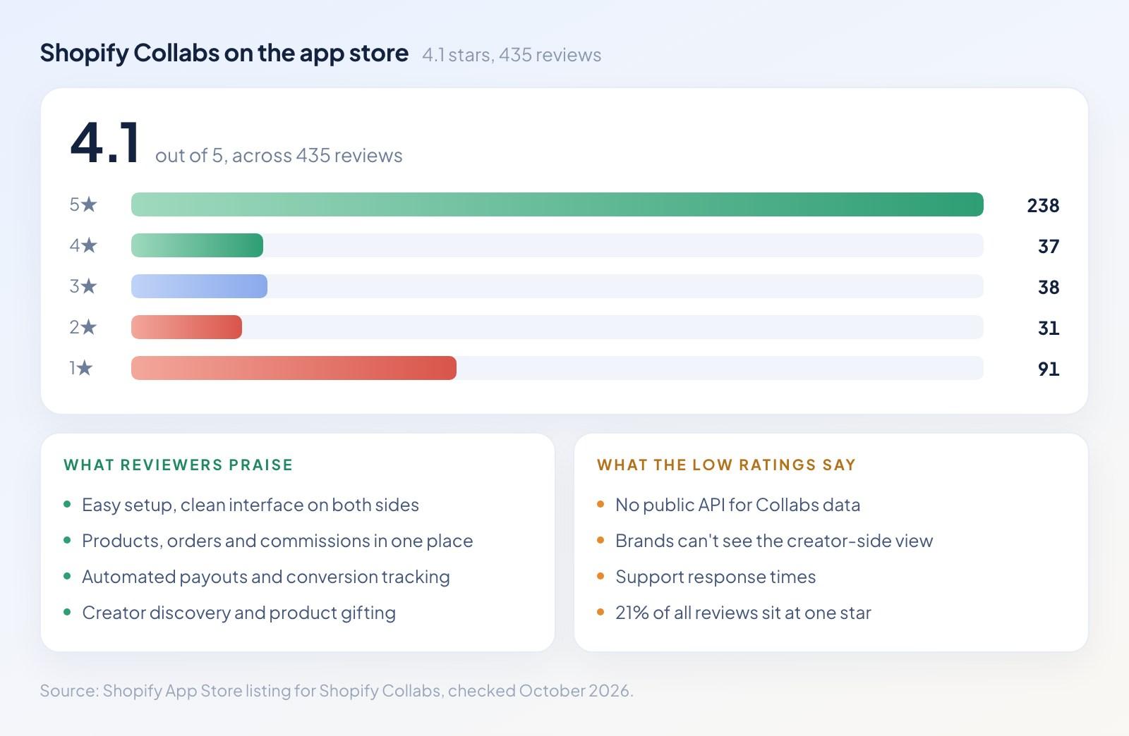 Bar chart of the Shopify Collabs app store rating: 4.1 stars across 435 reviews, with 238 five-star and 91 one-star ratings
