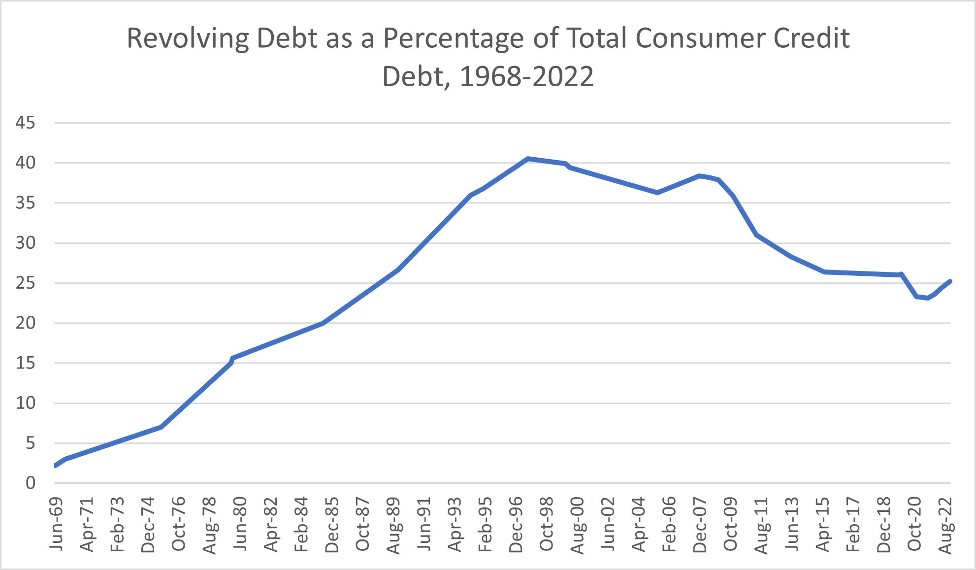 Revolving Debt as a Percentage of Total Consumer Credit Debt, 1968-2022