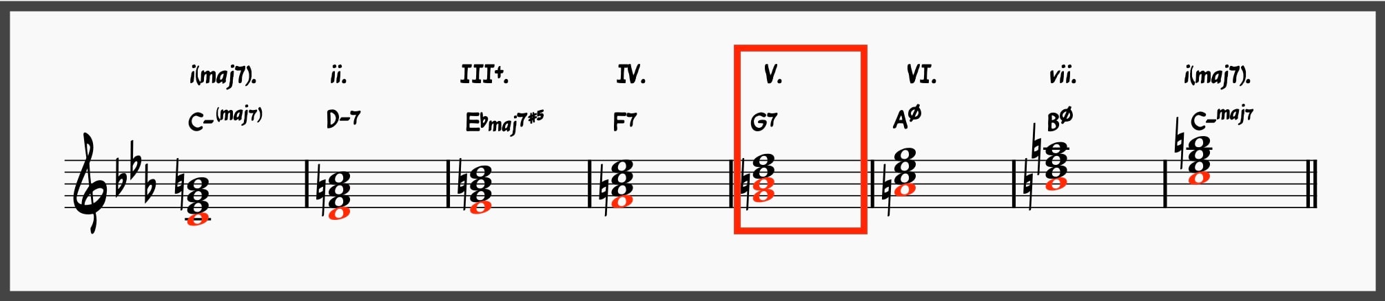 Mastering the Minor 2-5-1: The Ultimate Guide to Minor ii-Vs 14 C Melodic Minor Chord Scale with V Chord Highlighted