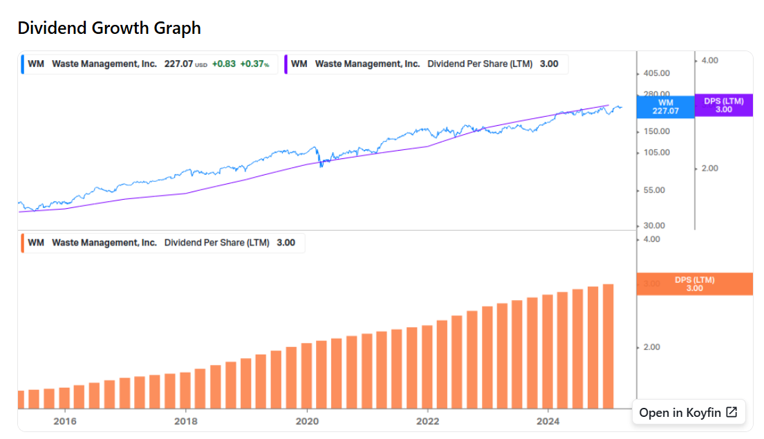 Dividend Growth Graph