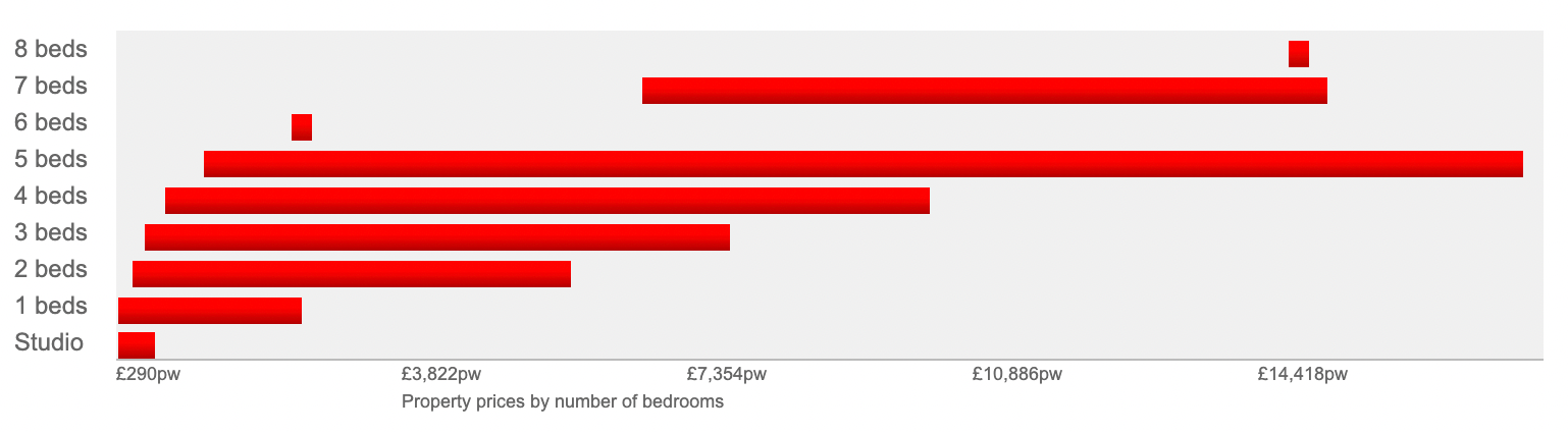 The average rent in Central London per week, depending on the amount of beds in the apartment. Source: Foxtrot