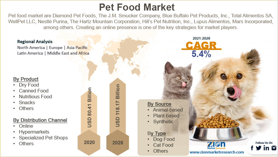 pet food manufacturing business plan